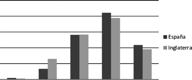 Valoración de Internet como recurso para la enseñanza de la historia en Educación Secundaria en futuros docentes de España e Inglaterra