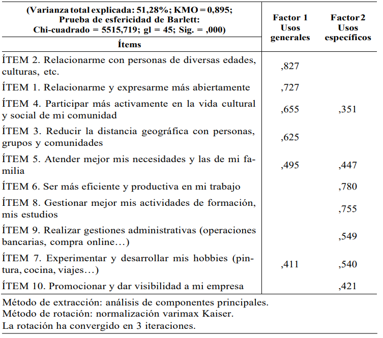 Matriz de componentes rotados motivos de aprendizaje