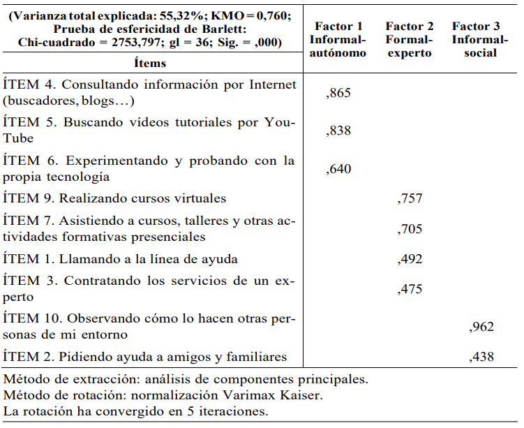 Matriz de componentes rotados recursos de aprendizaje