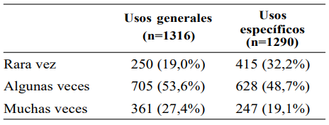 Frecuencia de motivos de aprendizaje