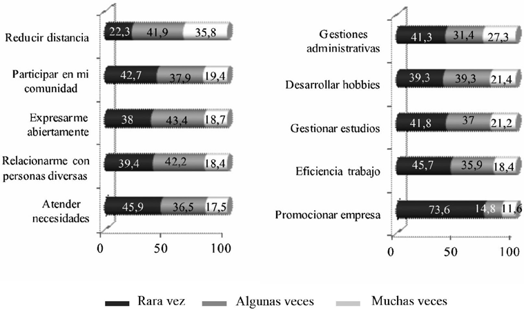 Distribución de motivos de aprendizaje