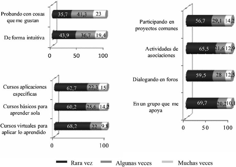 Distribución de estrategias de aprendizaje