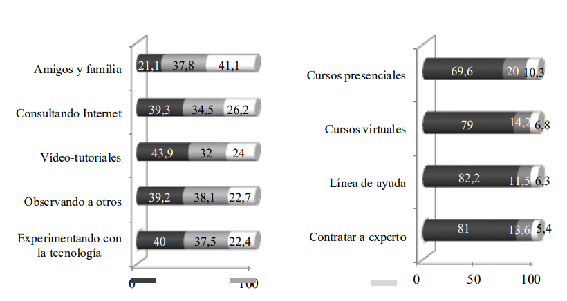 Distribución de recursos de aprendizaje