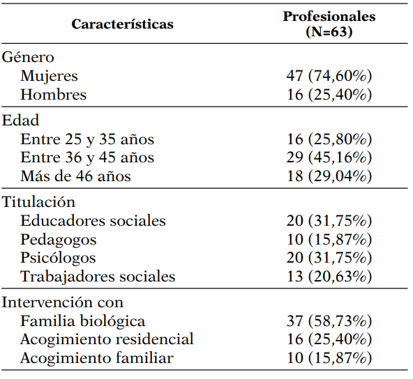 Características de los profesionales participantes