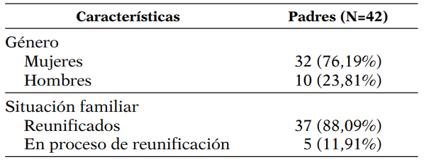 Características de los padres participantes