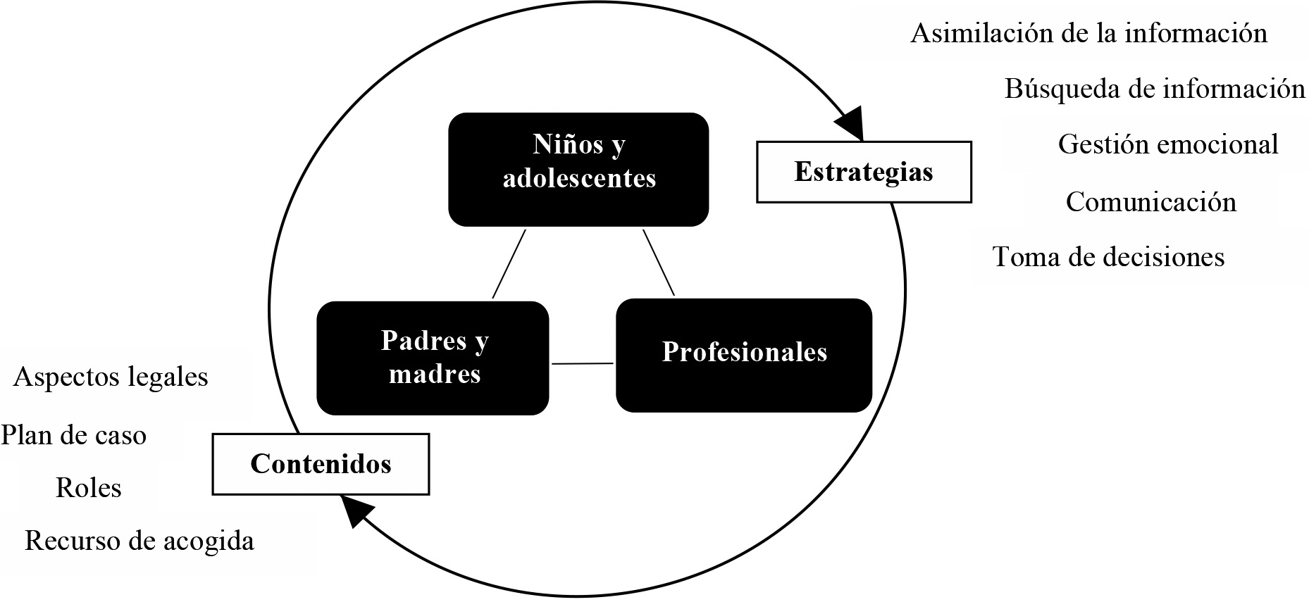 Aspectos clave en la primera fase de la medida de acogimiento