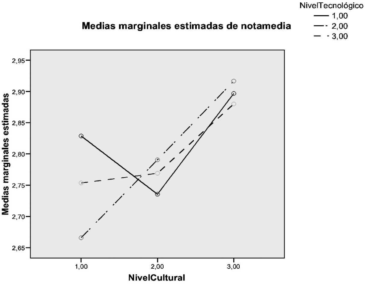 Interacción del ocio cultural y el ocio tecnológico sobre el rendimiento