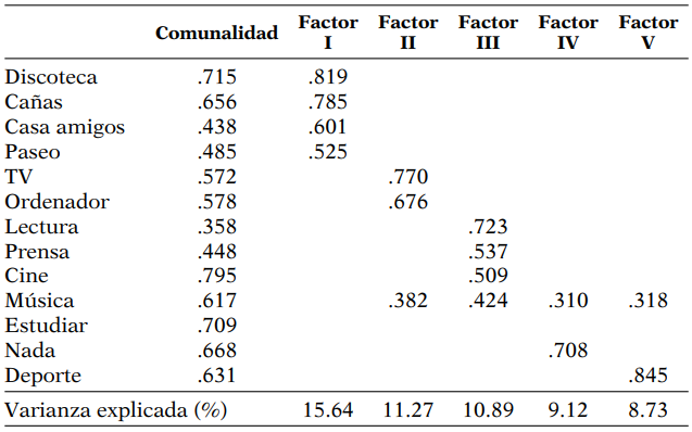 Análisis factorial de las actividades de ocio