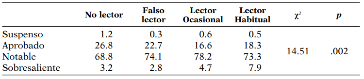 Rendimiento según el hábito lector