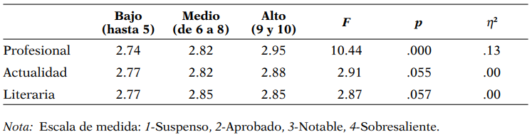 Media de rendimiento según interés lector