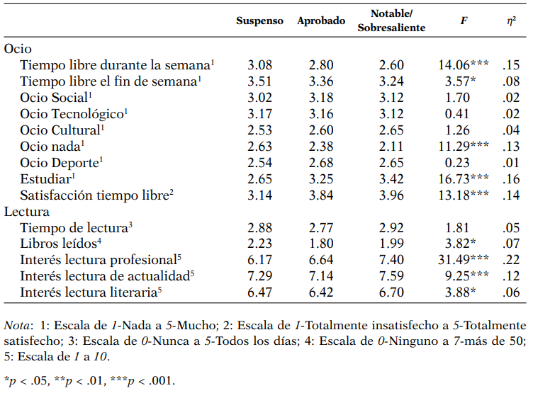 Comparación de medias en las variables de ocio y lectura según rendimiento