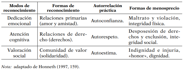 Relaciones de reconocimiento social