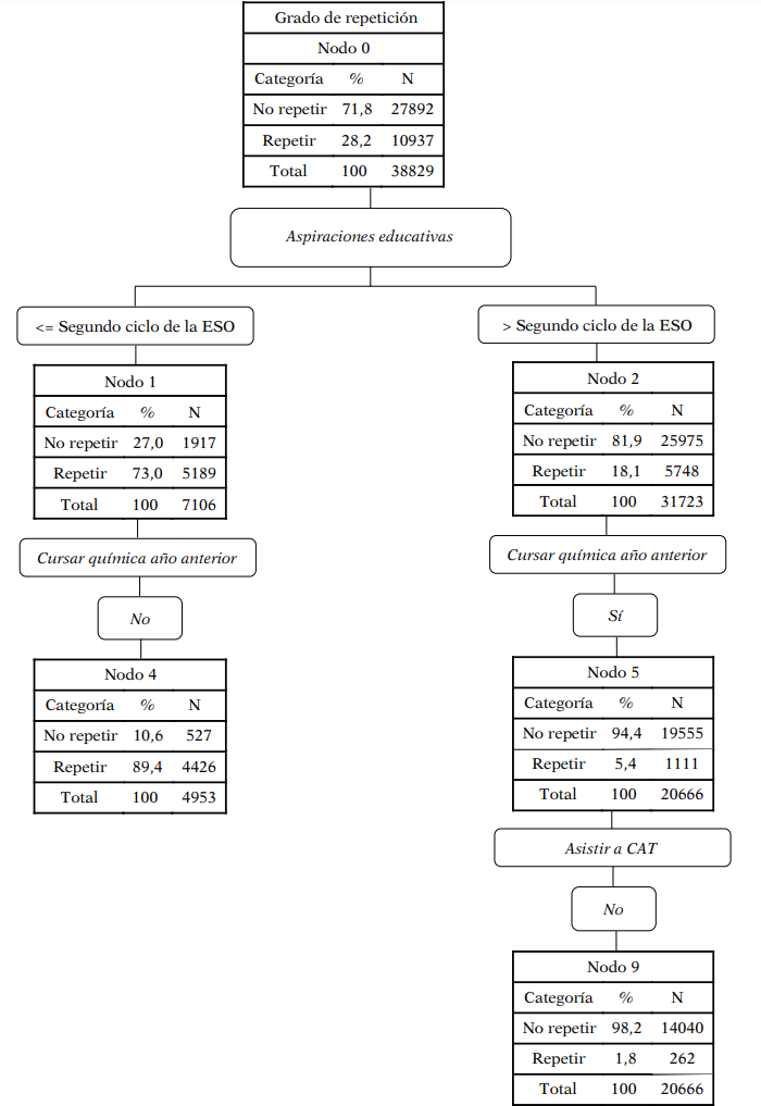 Árbol de decisión en el que se resumen los perfiles del estudiante repetidor y no repetidor