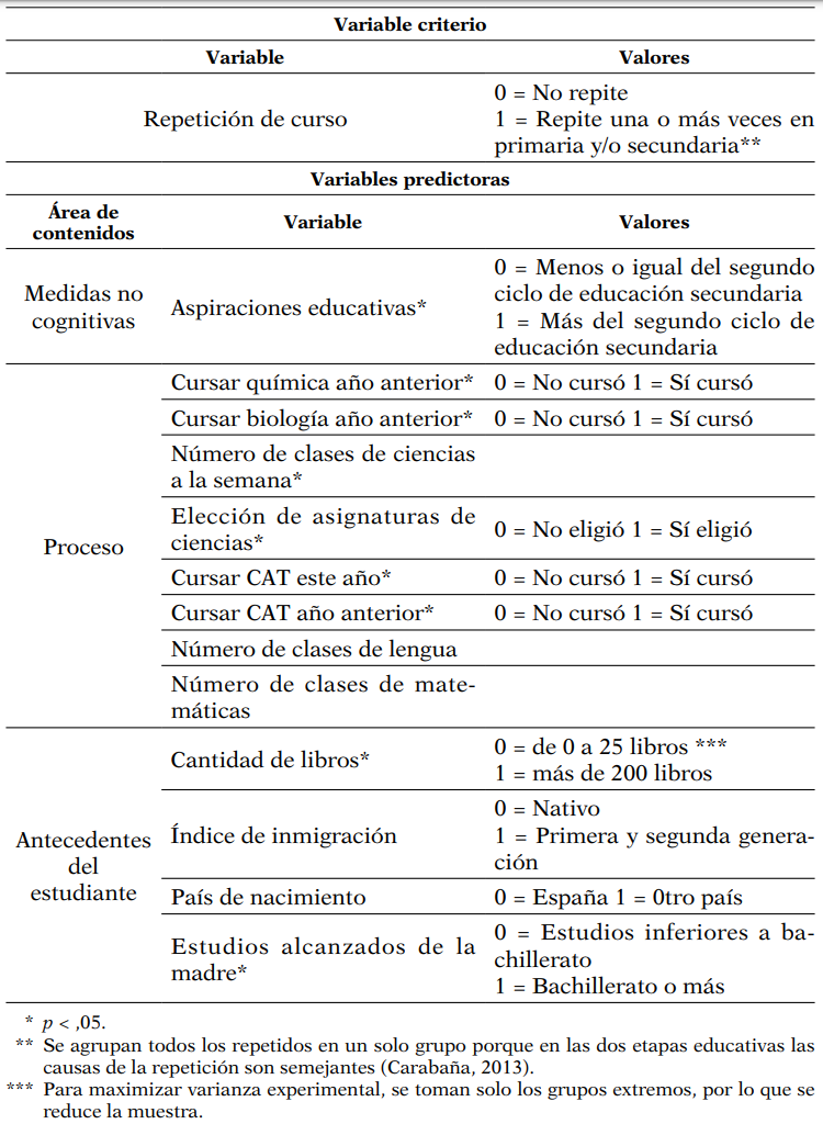 Valores de las variables del modelo de regresión inicial