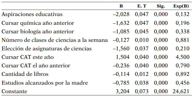 Estadísticos del modelo final de regresión