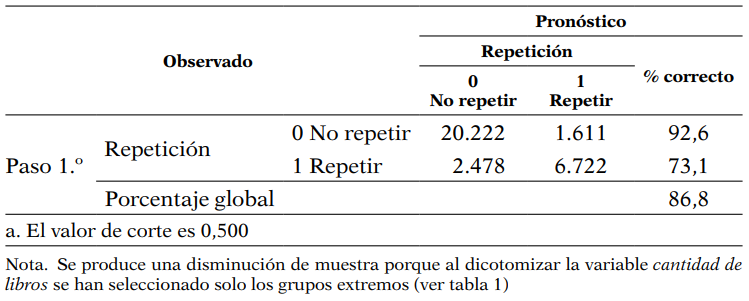 Método de crecimiento: CART. Variable dependiente: repetición. Matriz de confusión (regresión logística)
