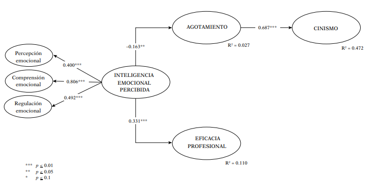 Resultados del modelo SEM