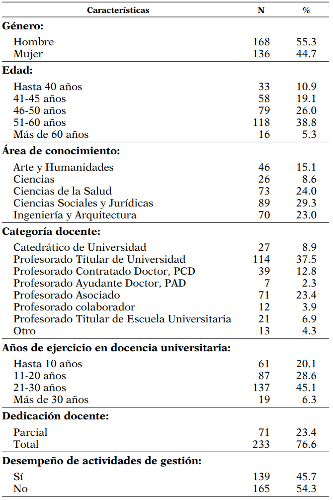 Perfil de la muestra de encuestados