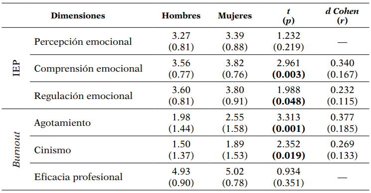 Influencia del género del PDI en su estado emocional