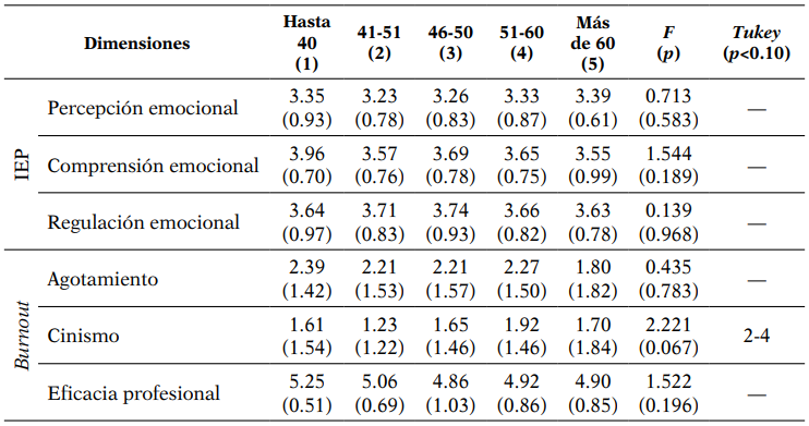 Influencia de la edad del PDI en su estado emocional