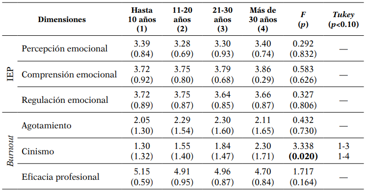 Influencia de los años de ejercicio en la docencia universitaria del PDI en su estado emocional