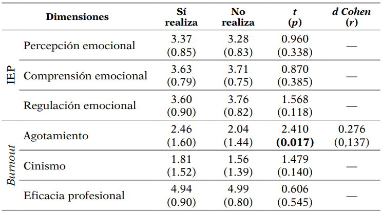 Influencia del desempeño de actividades de gestión del PDI en su estado emocional