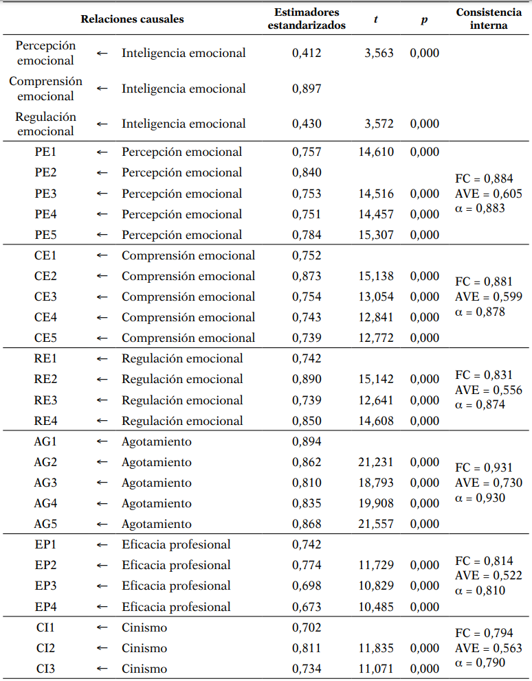 AFC de la escala de IEP y de los componentes del burnout