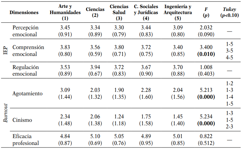 Influencia del área de conocimiento del PDI en su estado emocional