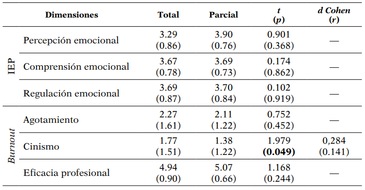 Influencia de la dedicación docente del PDI en su estado emocional