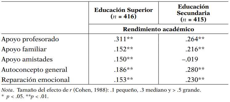 Correlaciones entre Apoyo Social, Autoconcepto y Reparación Emocional con Rendimiento Académico