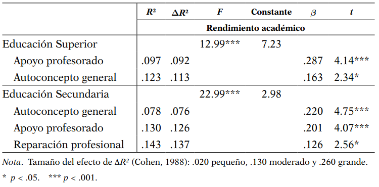 Variables Explicativas de Rendimiento Académico en Educación Superior y Educación Secundaria