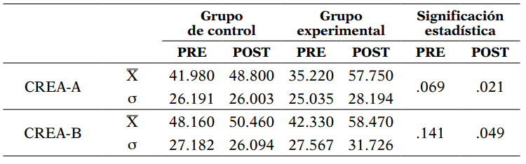 Estadísticos descriptivos y significación estadística de la creatividad, según el grupo