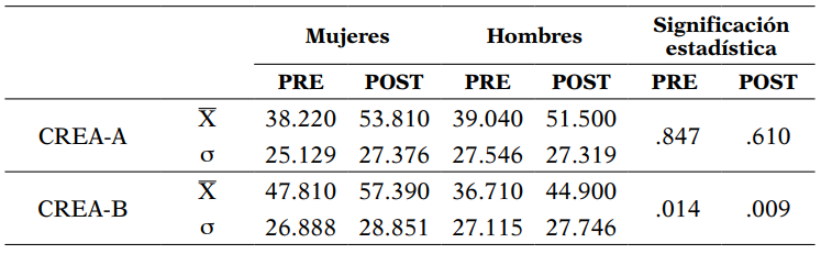 Estadísticos descriptivos y significación estadística de la creatividad, según el género