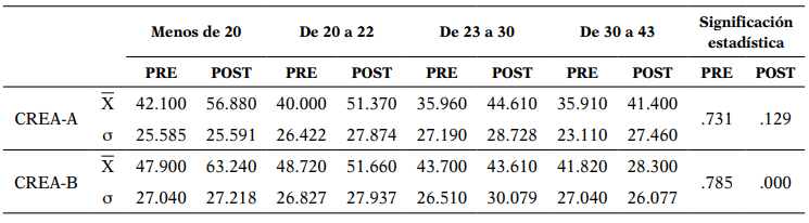 Estadísticos descriptivos y significación estadística de la creatividad, según la edad