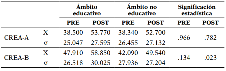Estadísticos descriptivos y significación estadística de la creatividad, según el ámbito educativo