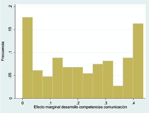 Histograma de efectos marginales de la variable «Comunicación» sobre la probabilidad de estar empleado