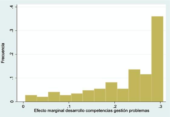 Histograma de efectos marginales de la variable «Gestión de problemas» sobre la probabilidad de situarse en el tramo de salario alto