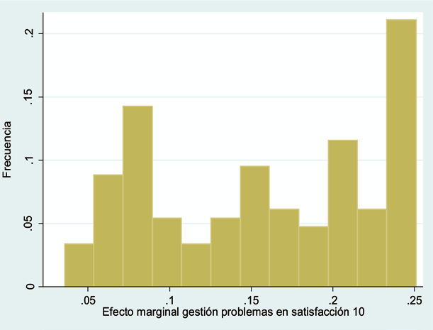 Histograma de efectos marginales de la variable «Gestión de problemas» sobre la probabilidad de asignar máxima valoración a la satisfacción con las prácticas
