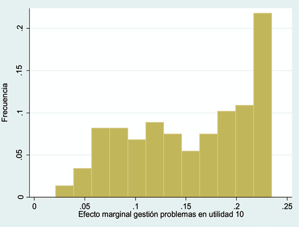 Histograma de efectos marginales de la variable «Gestión de problemas» sobre la probabilidad de asignar máxima valoración a la utilidad de las prácticas
