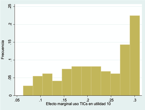 Histograma de efectos marginales de la variable «Uso de TICs» sobre la probabilidad de asignar máxima valoración a la utilidad de las prácticas