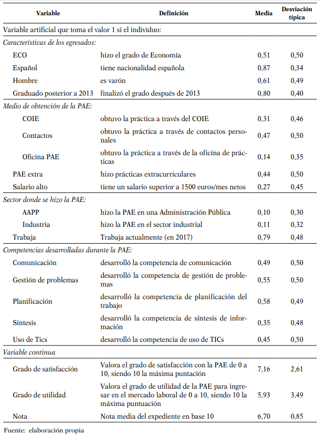 Descripción de las variables