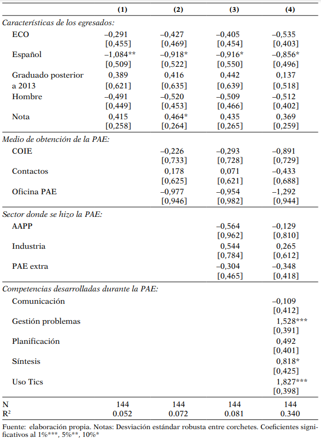Grado de satisfacción de las prácticas
