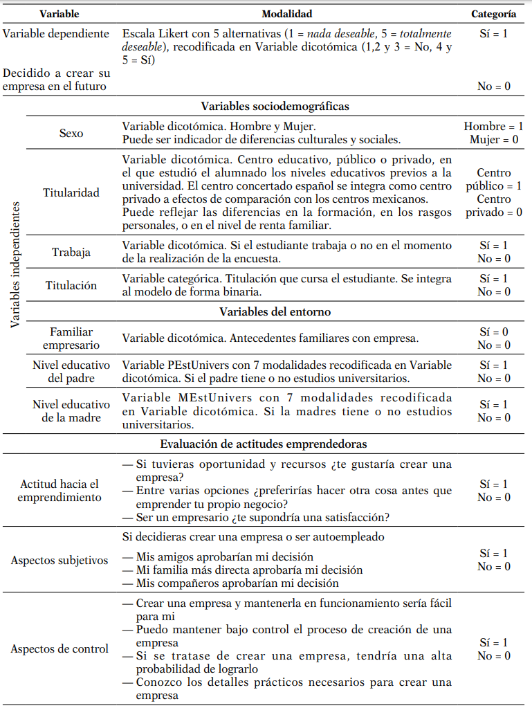 Variables utilizadas en el análisis
