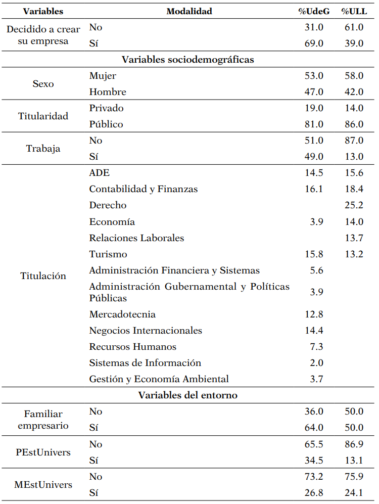 Descripción de las variables por universidad
