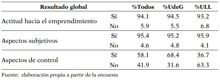 Evaluación de las actitudes emprendedoras