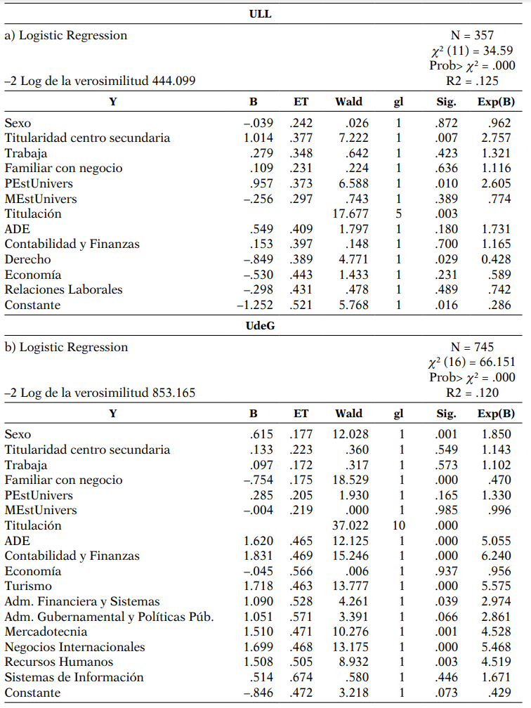 Coeficientes estimados del modelo logit