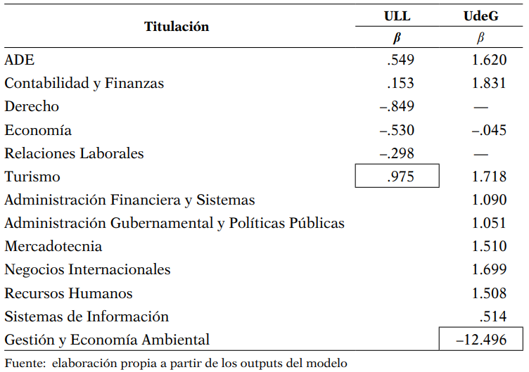 Coeficientes de las titulaciones