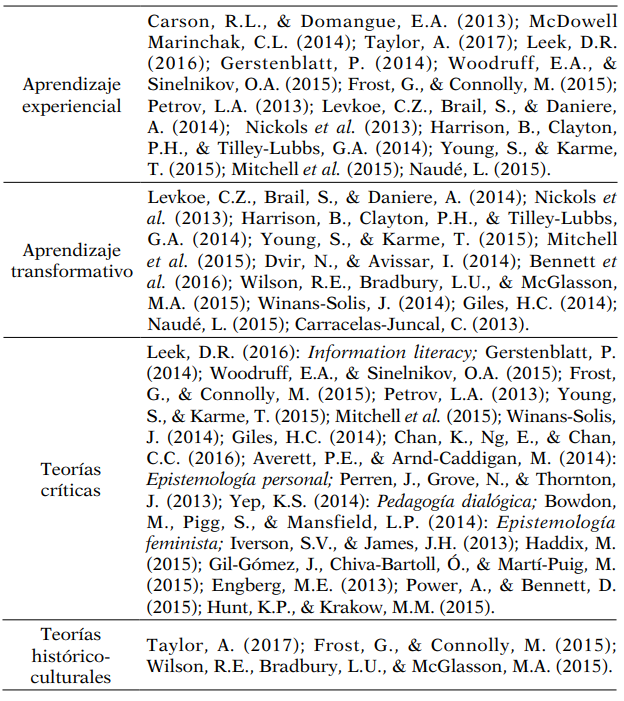Clasificación de artículos encontrados en los marcos teóricos explorados