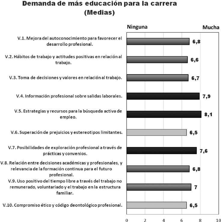 Demanda de más orientación relacionadacon los objetivos de los programas de educación para la carrera
