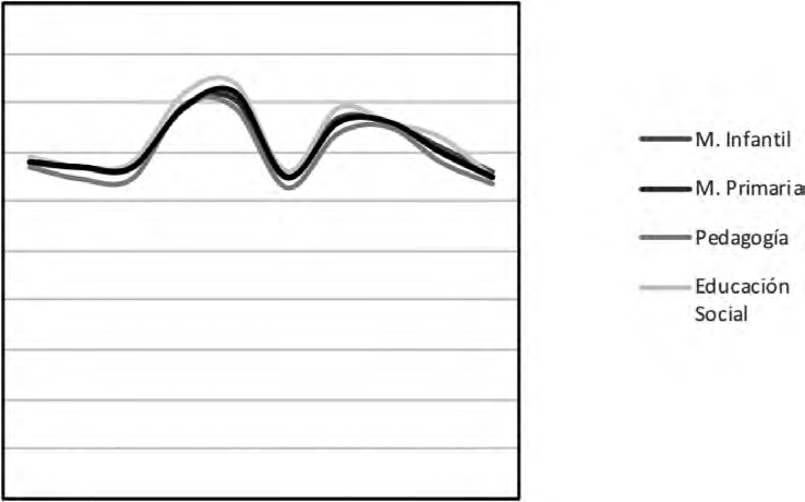 Demanda de más educación para la carrera en función del Grado (Medias)